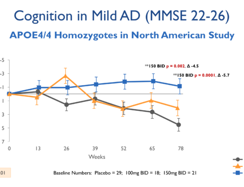 ADAS-cog in Mild AD